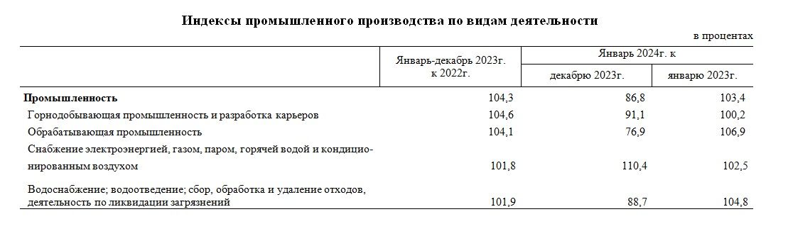 В январе в Казахстане произвели промышленную продукцию на 3,7 трлн тенге 2770250 — Kapital.kz 