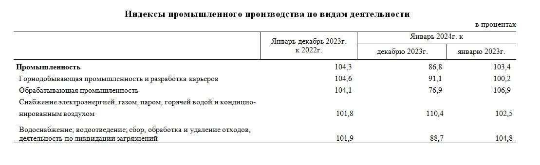 В январе в Казахстане произвели промышленной продукции на 3,7 трлн тенге 2770244 — Kapital.kz 