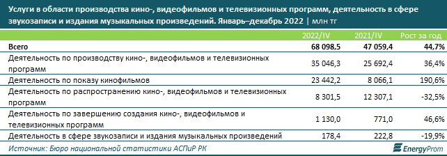 Услуги кинотеатров подорожали на 12% за год 2042758 — Kapital.kz 