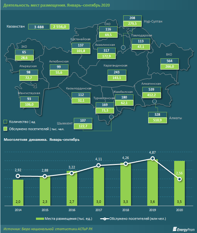 Карта мир в казахстане 2023 работает. Статистика туризма. Туризм в Казахстане статистика. Внутренний туризм 2022 статистика. Статистика выездного туризма Казахстана.