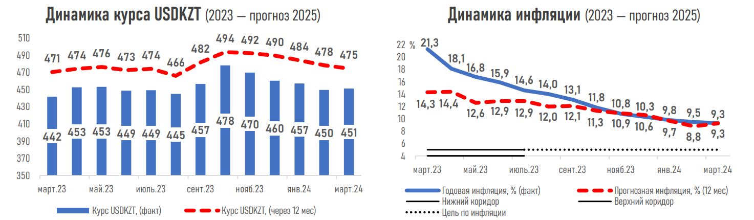 Большинство опрошенных экспертов ожидают сохранения базовой ставки 2836778 — Kapital.kz 