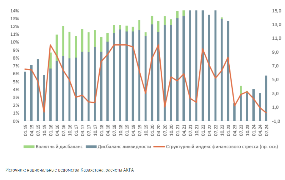 Индекс финансового стресса Казахстана снизился до локального минимума — АКРА  3195318 — Kapital.kz 