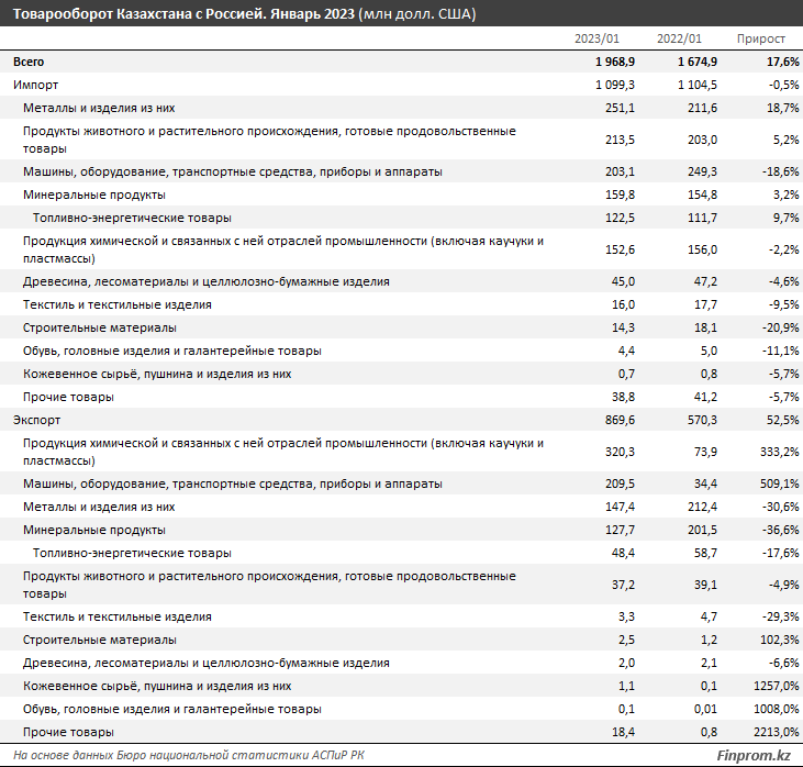 Казахстан начал год с заметного роста товарооборота с Россией 2002767 — Kapital.kz 