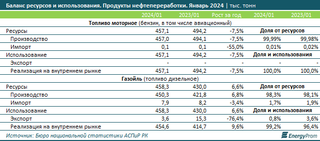 Бензин подорожал на 14% за год, дизтопливо — на 15%  2933934 — Kapital.kz 