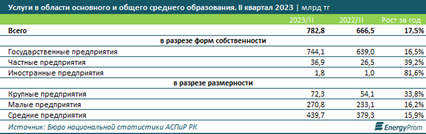 Объем услуг в области среднего образования вырос на 18% за год 2416411 — Kapital.kz 