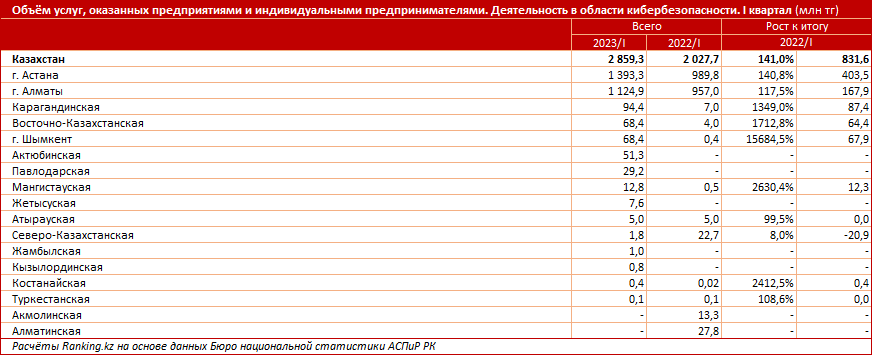 В рейтинге стран по кибербезопасности РК заняла 78-е место 2369473 - Kapital.kz 