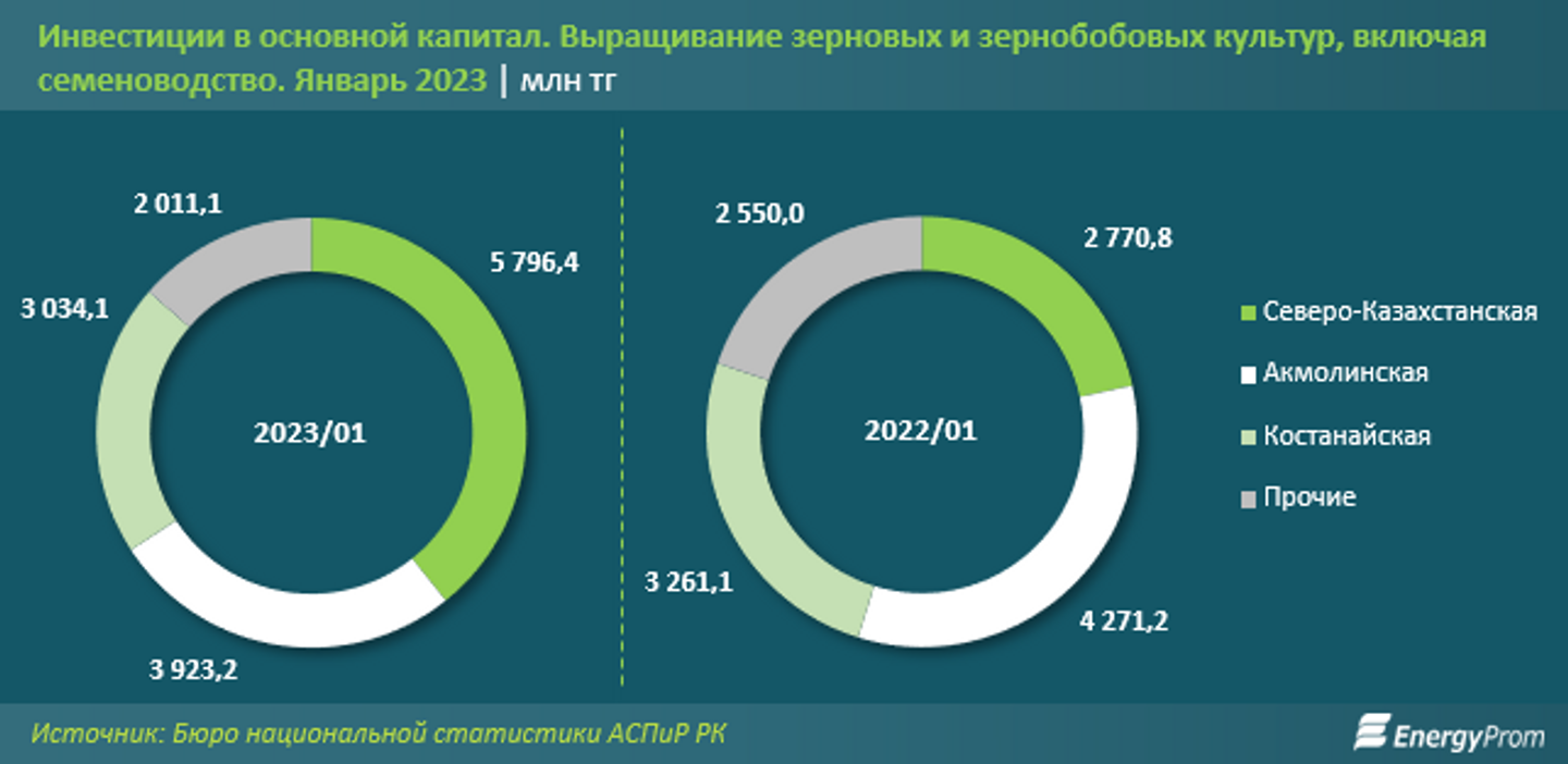 На сколько Казахстан нарастил экспорт пшеницы   1940650 — Kapital.kz 