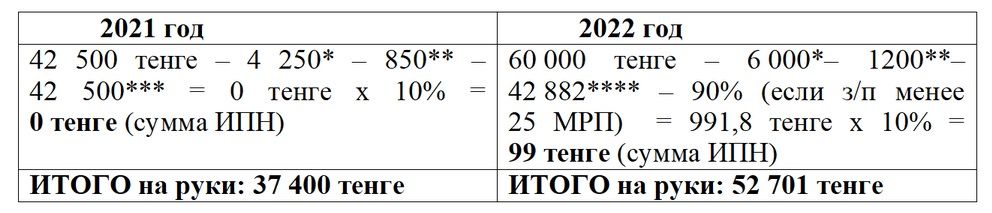 1мрп2024 в тенге в казахстане. МРП 2022. МРП на 2022 год в Казахстане. МРП В расчетный показатель 2021 году минимальный. 882 МРП ИПН что это.