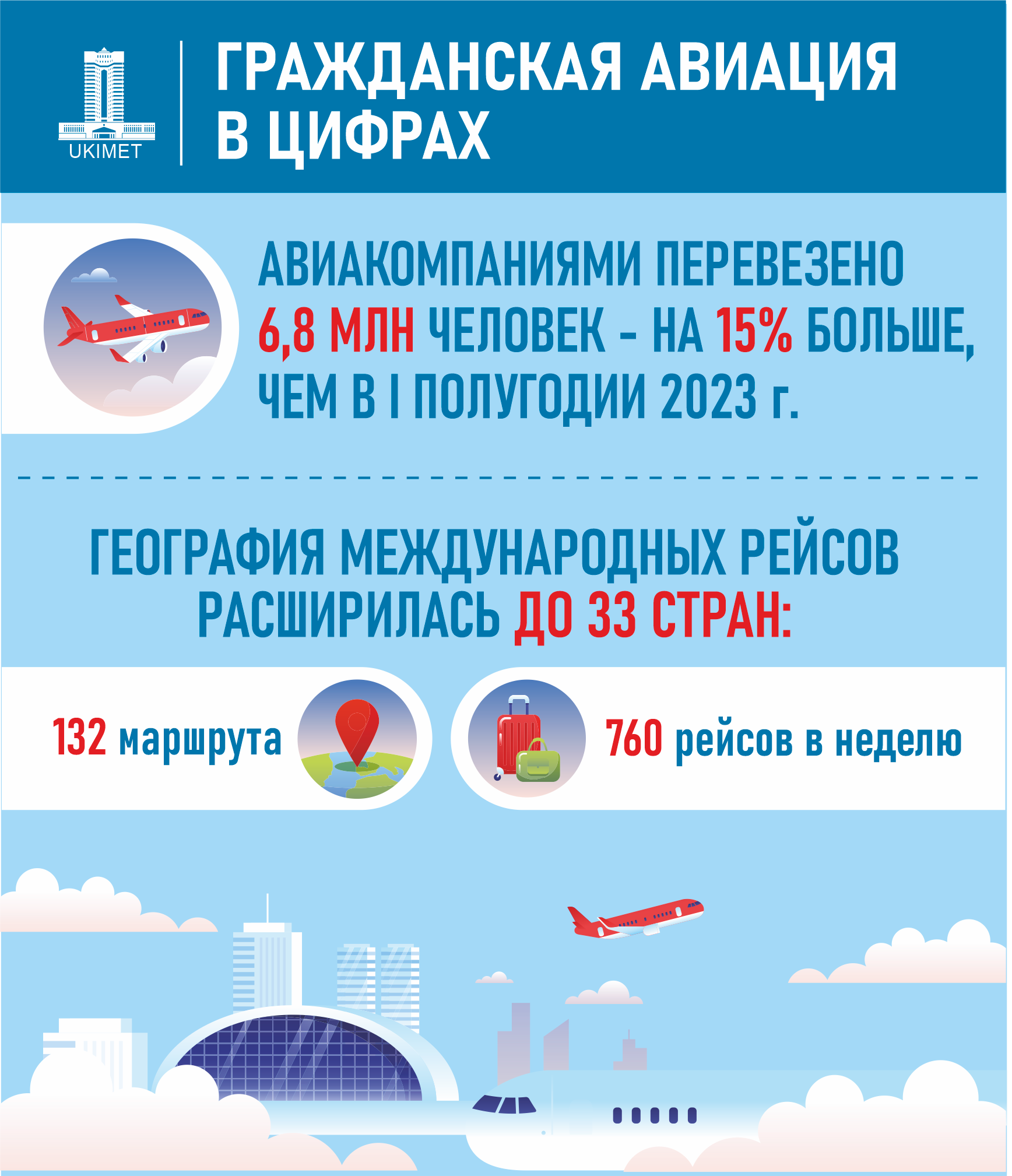 На субсидирование внутренних авиарейсов в этом году предусматривается 6,6 млрд тенге  3207127 — Kapital.kz 