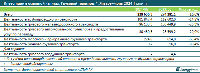 Объем грузоперевозок в Казахстане увеличился на 5% 3212909 — Kapital.kz 