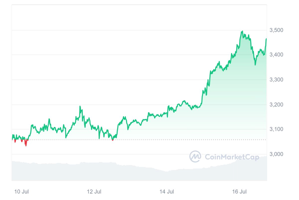 График 3. Стоимость Ethereum (ETH) за неделю c 10 июля по 17 июля мая 2024 года — Kapital.kz 