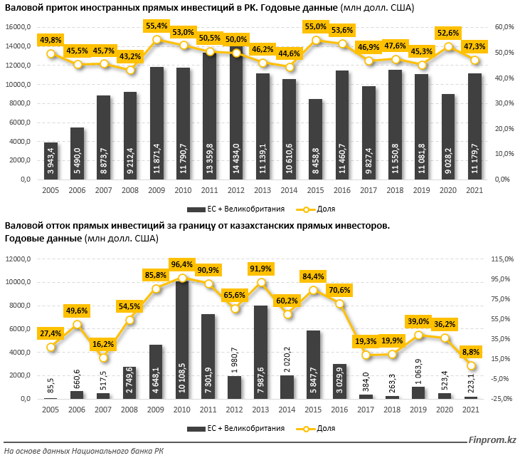 объем прямых иностранных инвестиций. прямая иностранная инвестиция сегодня. динамика прямых иностранных инвестиций в россию 2020. инвестиции в китай. Plus forum logo 2022.