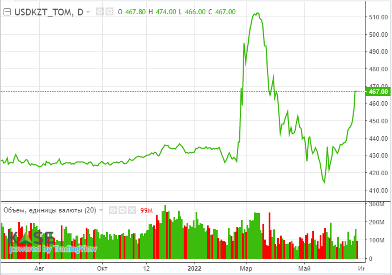 На диаграмме средняя цена нефти в 2015