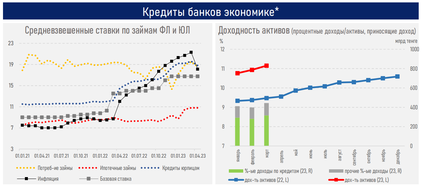 Рост ставок по большинству кредитных и депозитных продуктов прекратился   2084594 — Kapital.kz 