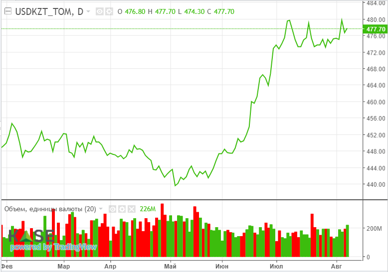 Снижение запасов сырья в США поддержало котировки нефти 3242309 — Kapital.kz 