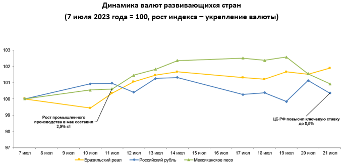 Валюты каких развивающихся стран укрепились в течение недели  2274640 — Kapital.kz 