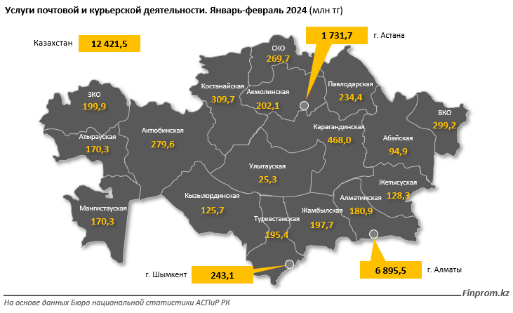 Объем курьерских и почтовых услуг за два месяца достиг 12,4 млрд тенге  2897786 — Kapital.kz 