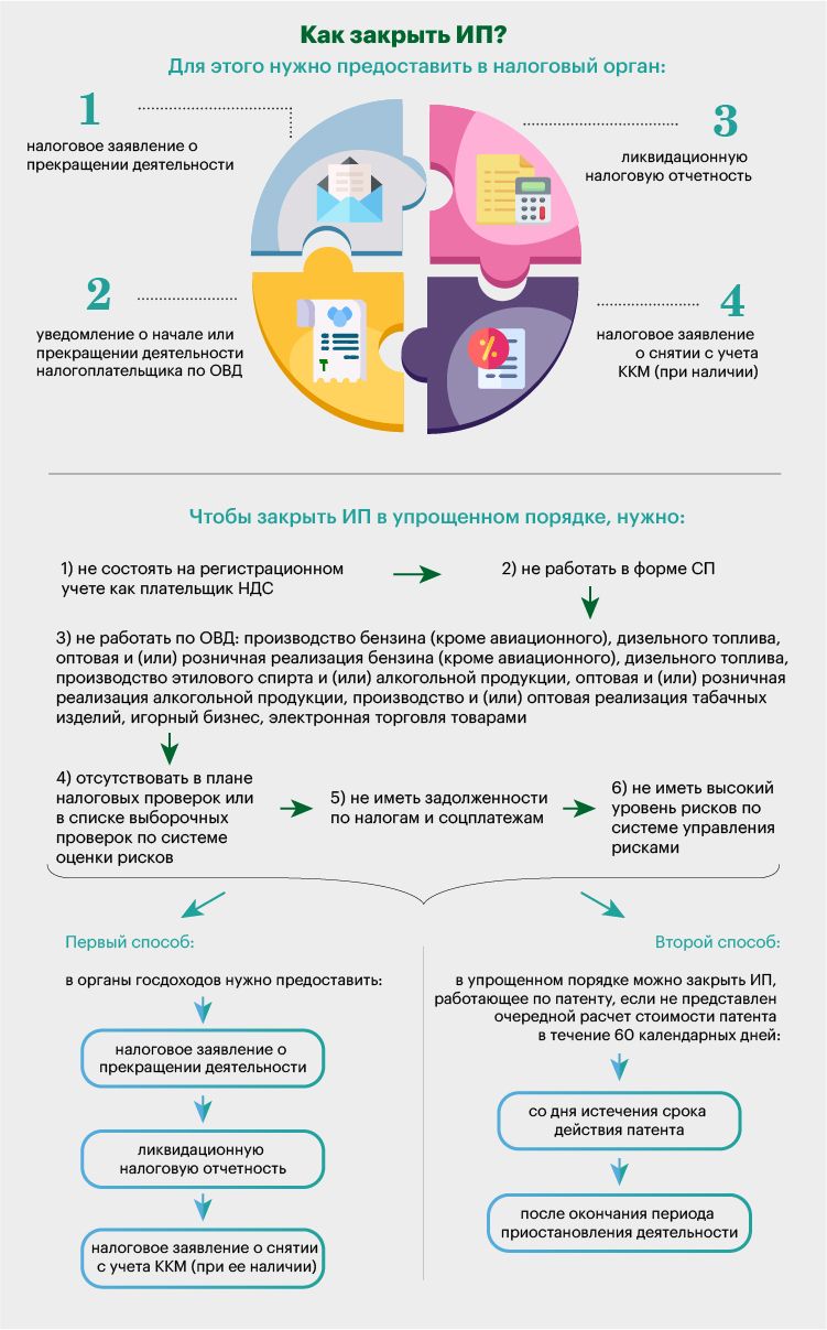 Закрытие патента без закрытия ип