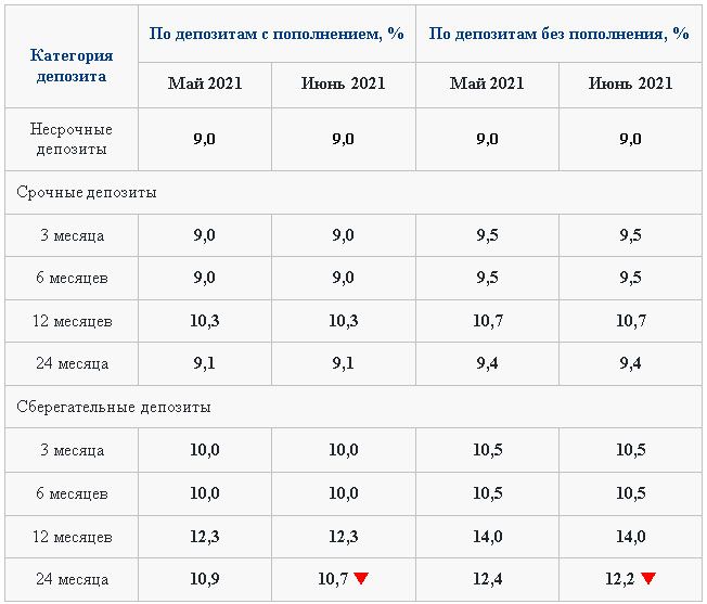 Утверждены максимальные ставки по депозитам в тенге на июнь 733487 - Kapital.kz 