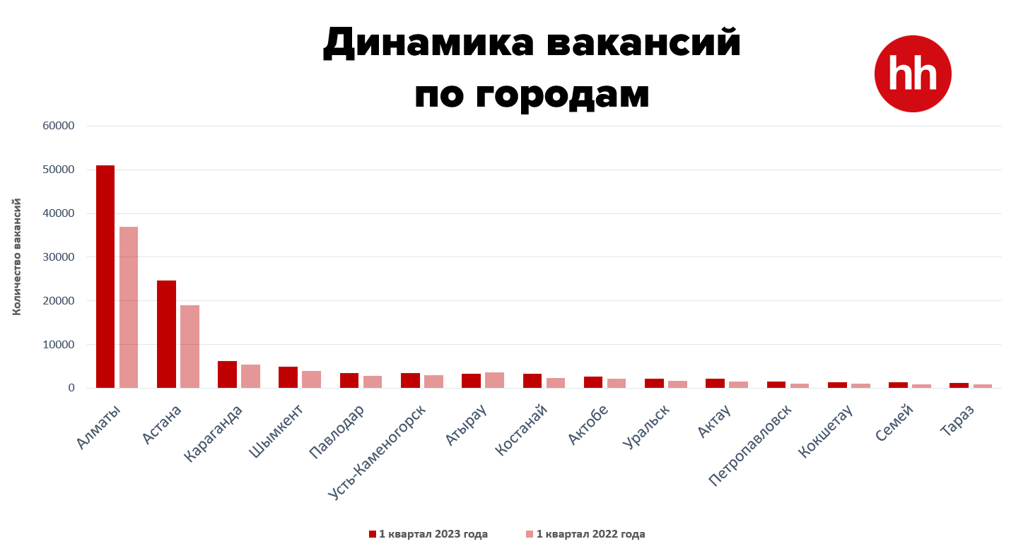 На одну вакансию в Казахстане претендуют около четырех человек - новости  Kapital.kz