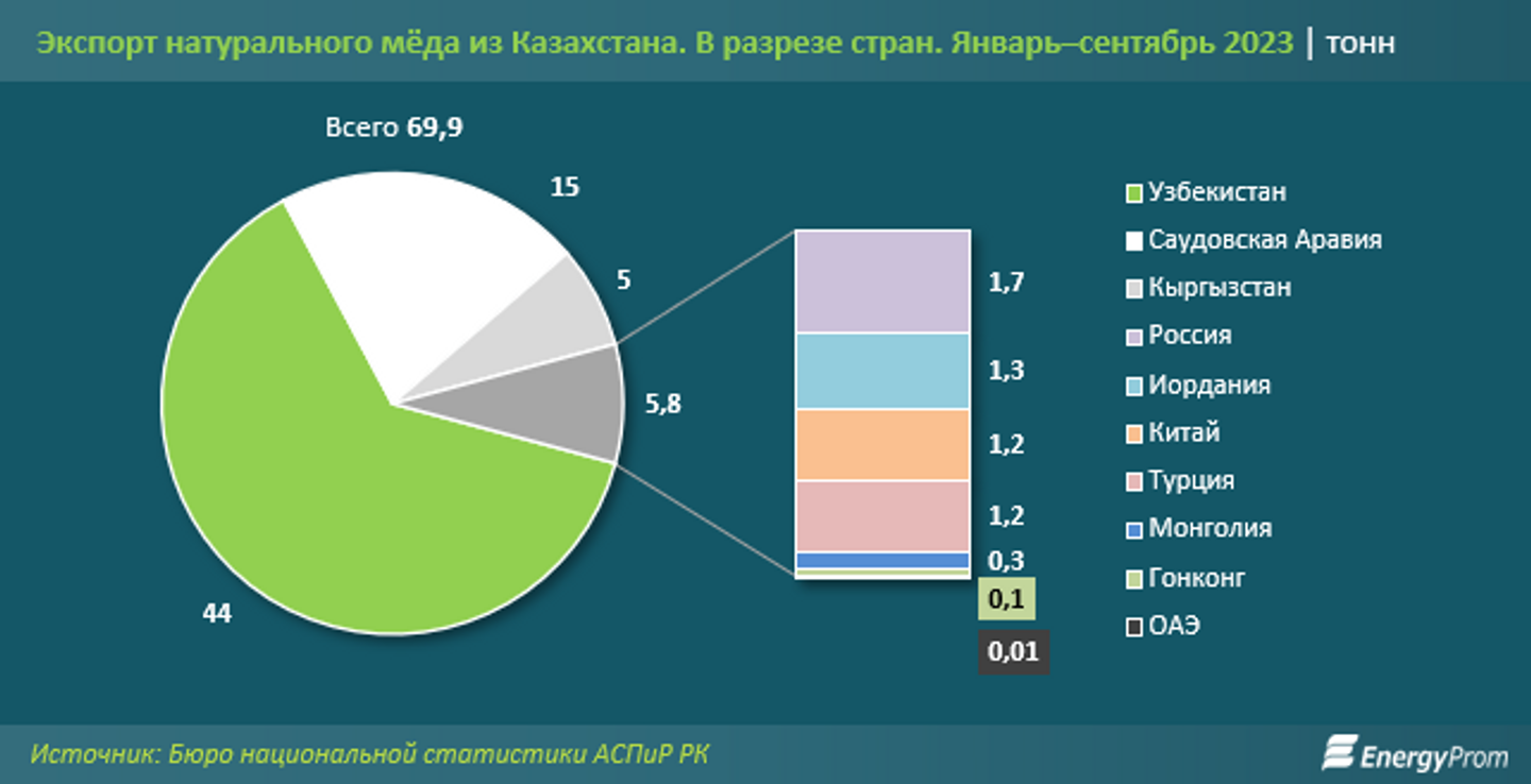 Экспорт мёда из Казахстана за год вырос вдвое 2567056 — Kapital.kz 