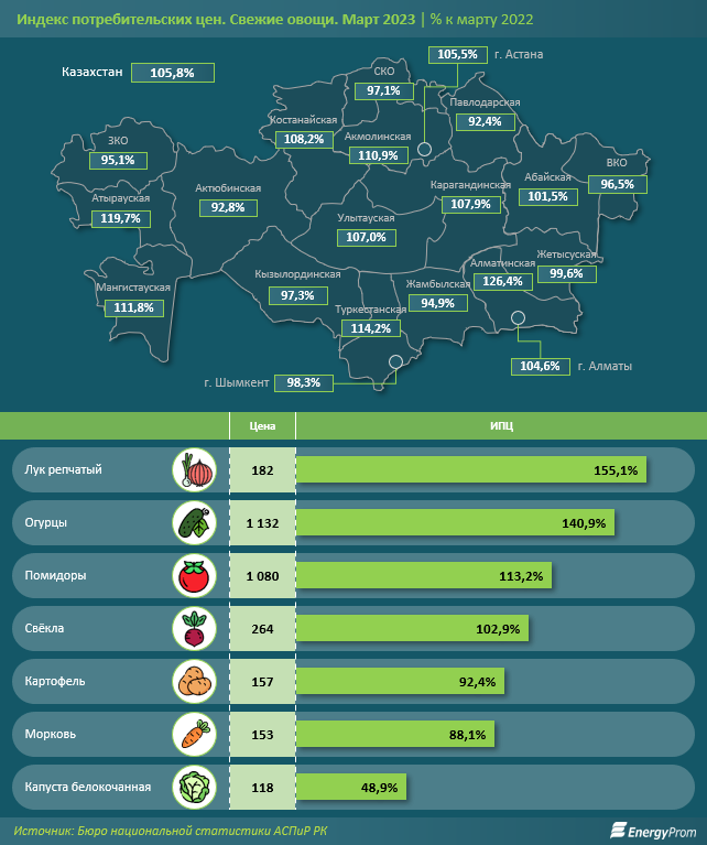 В каких регионах овощи продолжили дорожать  2070429 — Kapital.kz 