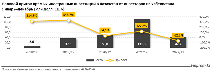 Товарооборот Казахстана с Узбекистаном вырос на 5% 2175527 — Kapital.kz 