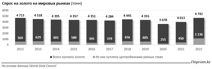 За пять лет Казахстан увеличил экспорт золота на 16,6% 1874600 - Kapital.kz 