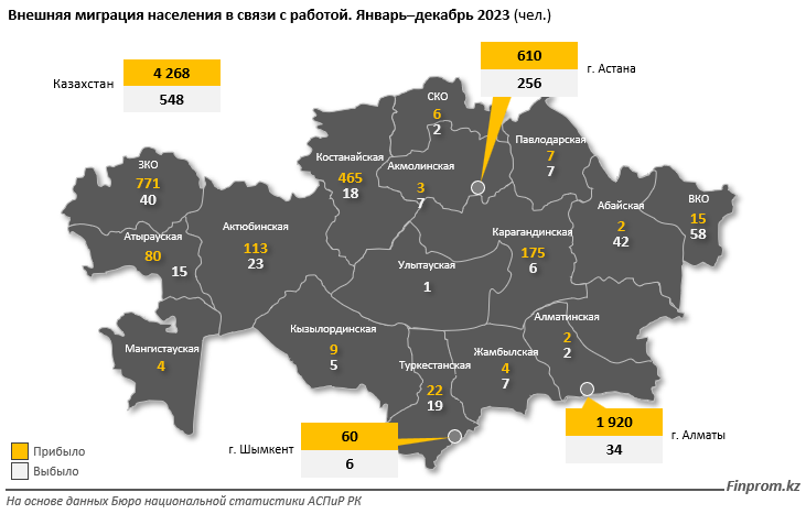 Чаще всего трудовые мигранты приезжают в Алматы, Астану и ЗКО 2917400 — Kapital.kz 