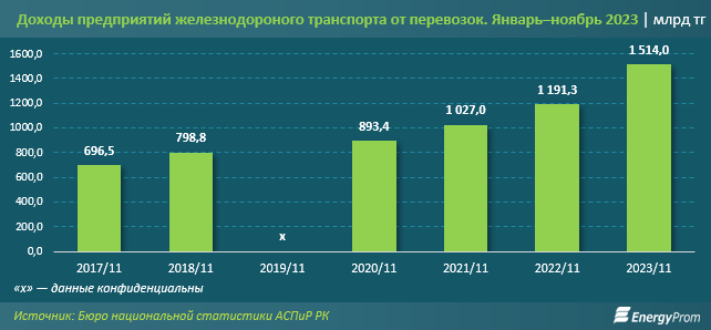 Объемы пассажирских и грузовых перевозок выросли по 2% за год 2644866 — Kapital.kz 