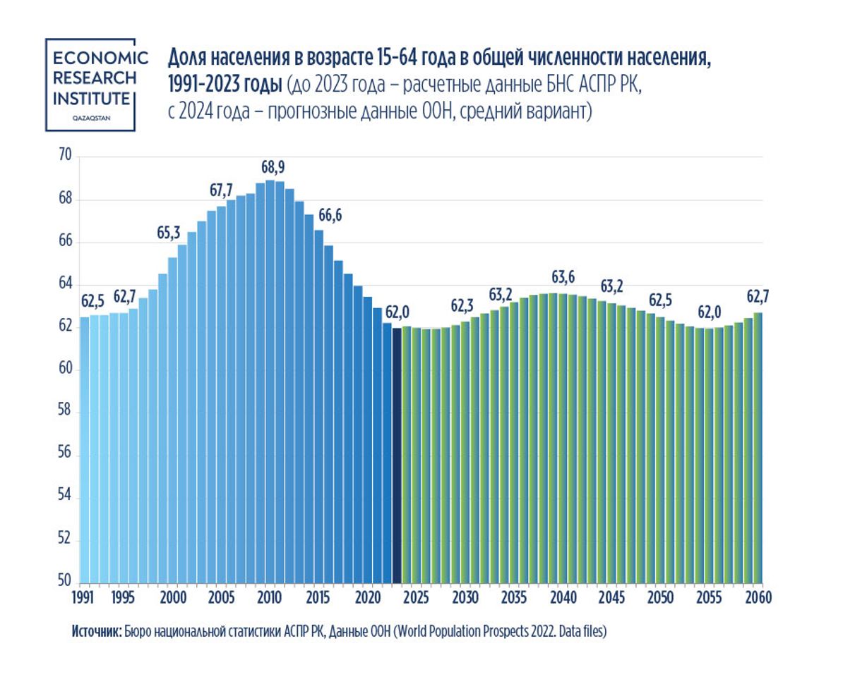 В Казахстане сохраняется тенденция сокращения доли трудоспособных граждан    2475415 — Kapital.kz 