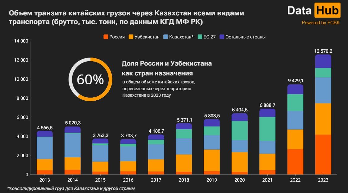 Транзит китайских грузов через Казахстан в ЕС упал почти вдвое 3063378 — Kapital.kz 