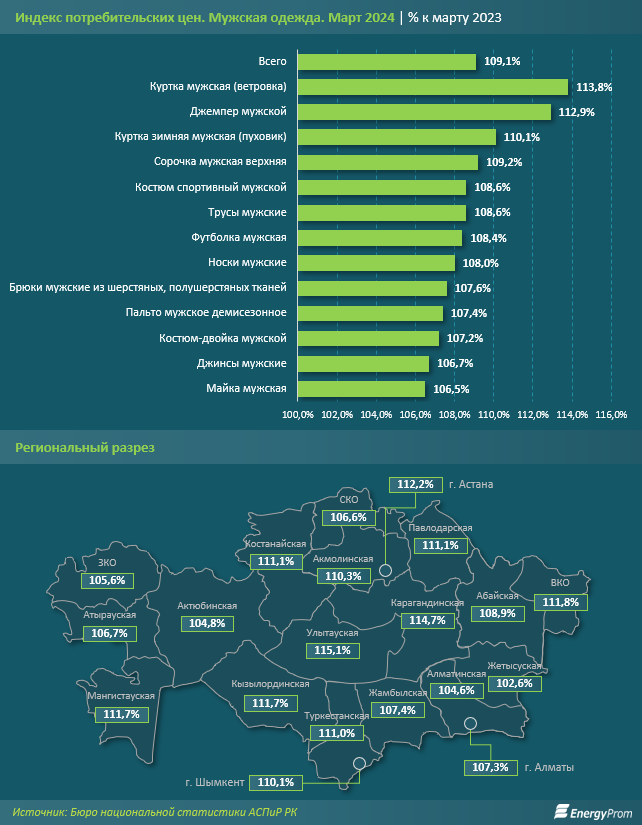 Стоимость одежды в Казахстане выросла на 10% за год 2976066 — Kapital.kz 