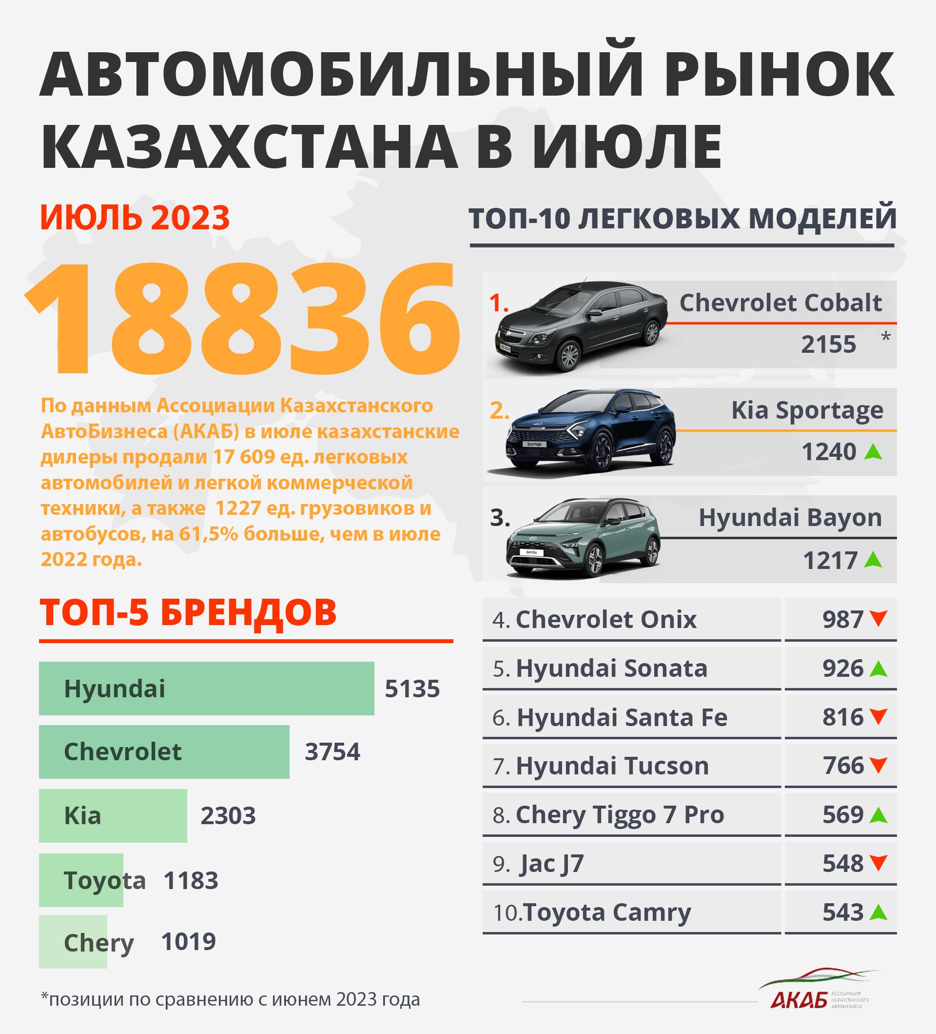 Итоги продаж в Казахстане за июль и новый Kia K3 2349748 — Kapital.kz 