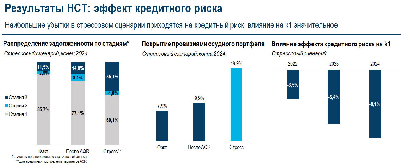 Финрегулятор подвел итоги стресс-тестирования банков  2130855 — Kapital.kz 