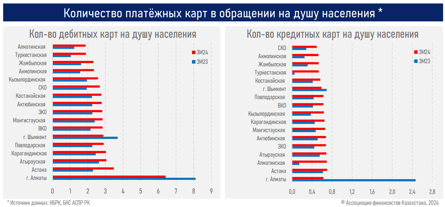 Объем оплат через QR почти догнал расчеты через POS-терминалы  2970416 - Kapital.kz 