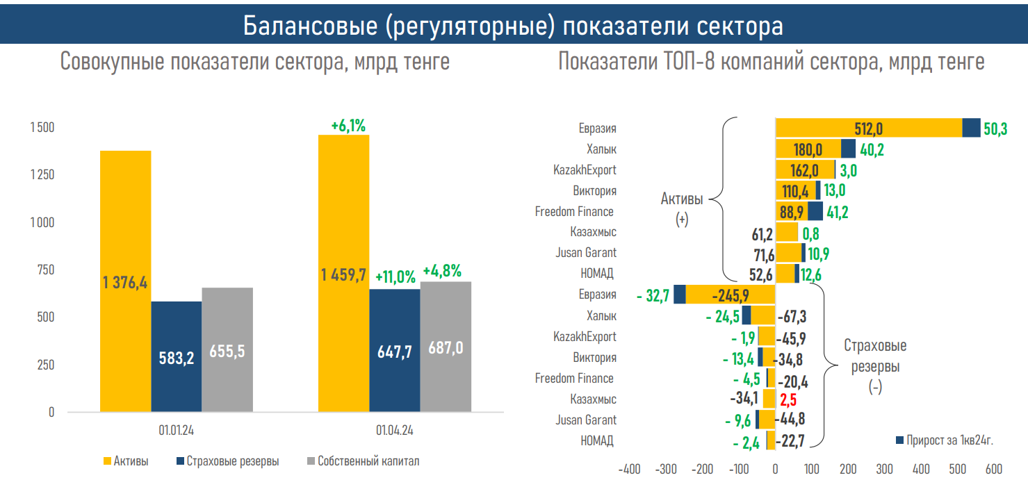 Обзор рынка общего страхования за первый квартал 3044261 — Kapital.kz 