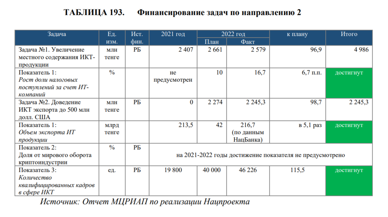 Какие цели нацпроекта по цифровизации, науке и инновациям были выполнены в 2022 году 2277114 — Kapital.kz 