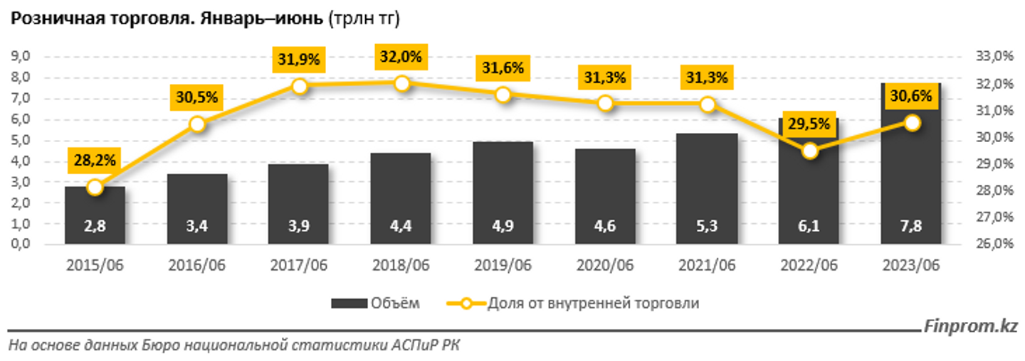 Объем розничной торговли вырос на 9% и приблизился к 8 трлн тенге 2317685 — Kapital.kz 