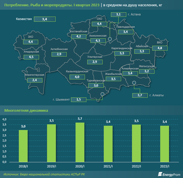 За семь месяцев в Казахстане произвели 27,3 тысячи тонн рыбы 2355031 — Kapital.kz 