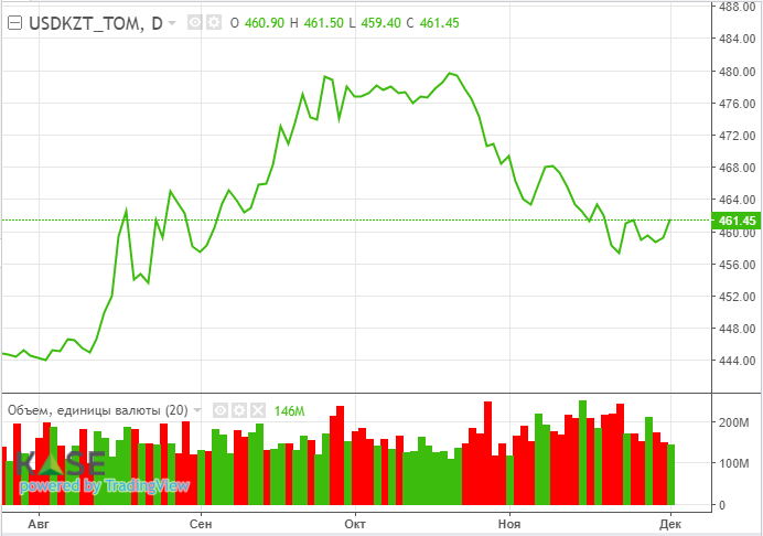 Нефть марки Brent опустилась ниже $80 за баррель  2593668 — Kapital.kz 