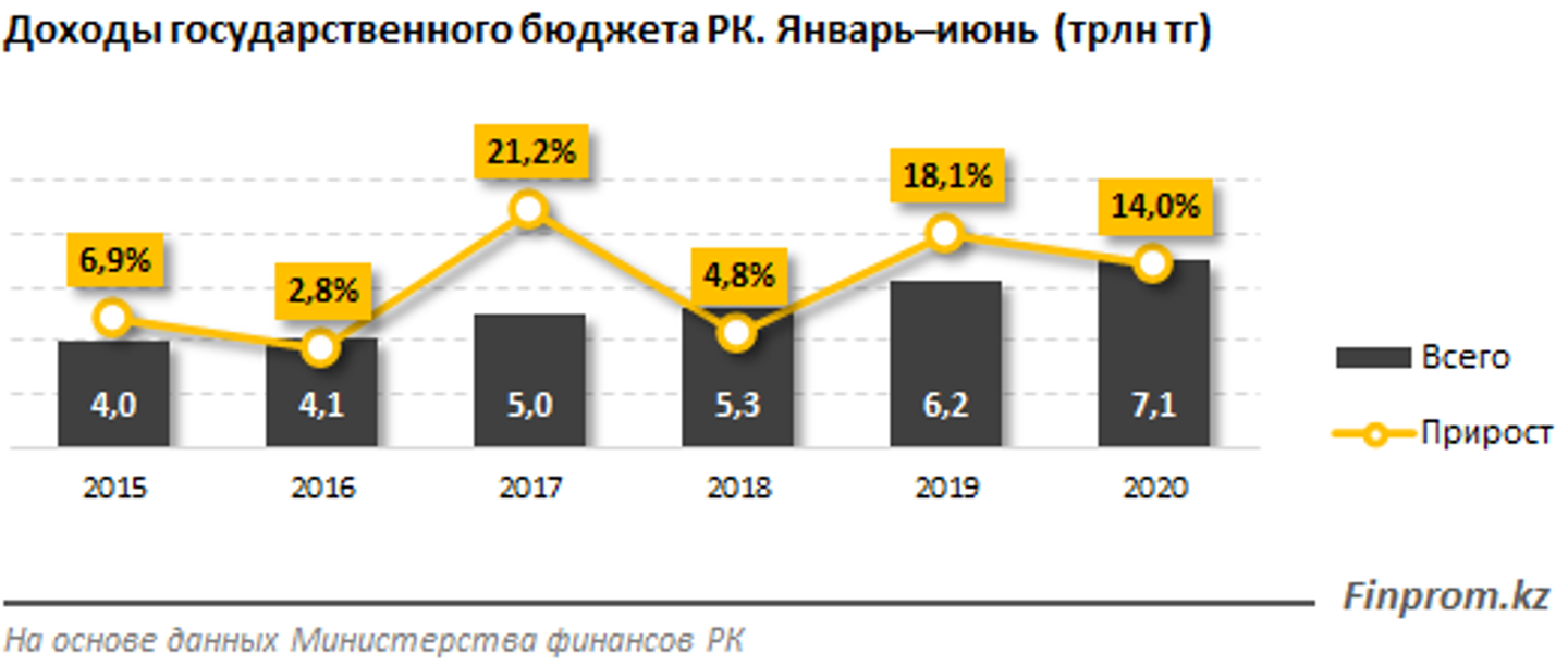 Гражданский бюджет республики казахстан