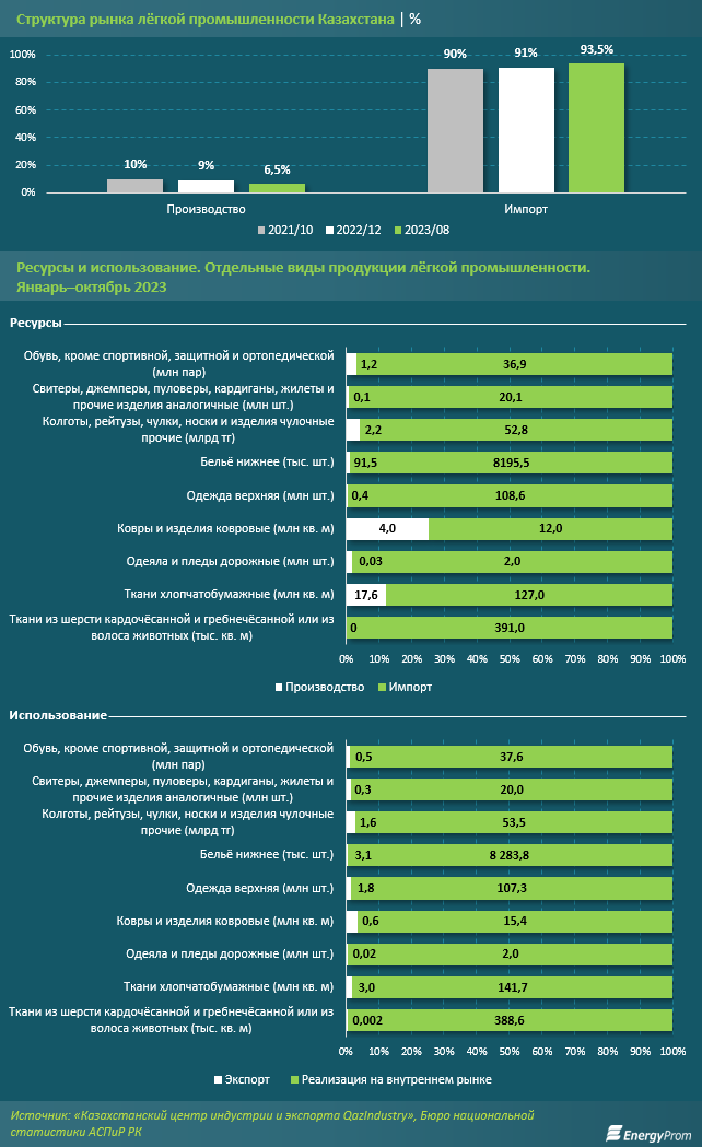 Доля отечественных производителей на рынке одежды и обуви уменьшилась до 6,5% 2574844 — Kapital.kz 