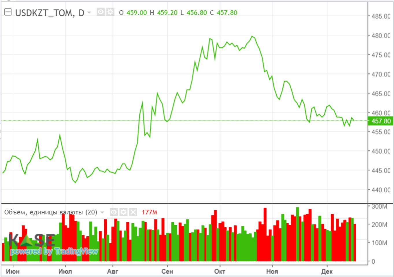 Цены на нефть продолжили рост из-за ситуации в Красном море  2628272 — Kapital.kz 