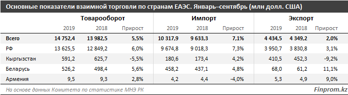 Импорт из стран еаэс ндс. Товарооборот стран. Экспорт Казахстана. Экспорт в страны ЕАЭС. Товарооборот импорт экспорт.