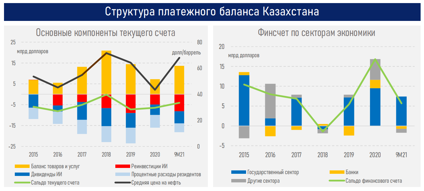 Налог казахстан 2023. Казахстан инвестиции. РК инвестиции. Инвестиции в Казахстане статистика. Инвестиции в Казахстан 2021.