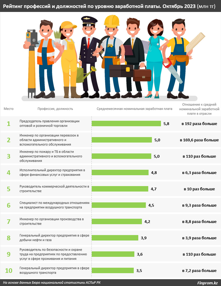 Кем нужно работать, чтобы получать миллион тенге в месяц? 2785243 — Kapital.kz 