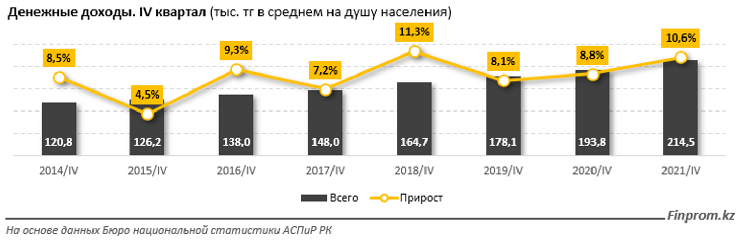 Доходы на душу населения 2019. Уровень дохода. Уровни дохода Казахстан. Доход населения по Казахстану 2019.