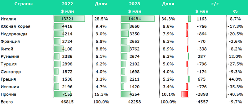 Инвестиции в добычу нефти перестали расти — Halyk Finance 2892420 — Kapital.kz 