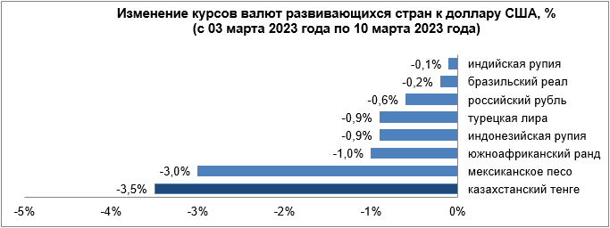 Динамика курсов валют развивающихся стран с 3 по 10 марта 1947960 — Kapital.kz 